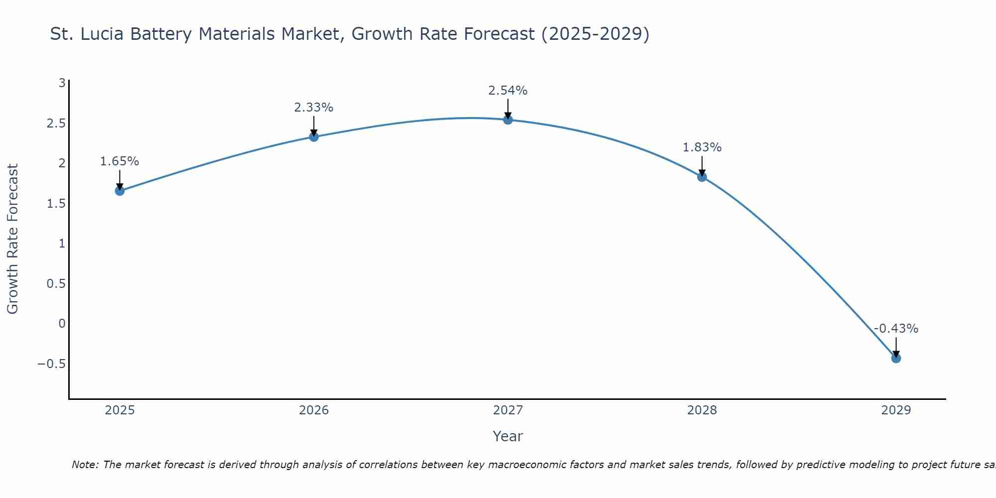 St. Lucia Battery Materials Market Growth Rate